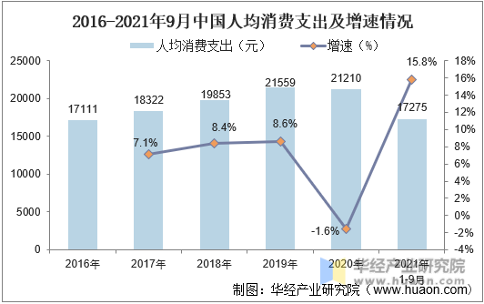 2016-2021年9月中国人均消费支出及增速情况