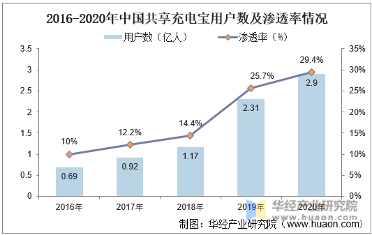 2016-2020年中国共享充电宝用户数及渗透率情况