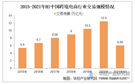 2015-2021年H1中国跨境电商行业交易规模情况