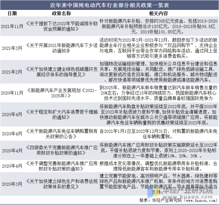 近年来中国纯电动汽车行业部分相关政策一览表