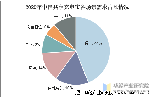 2020年中国共享充电宝各场景需求占比情况