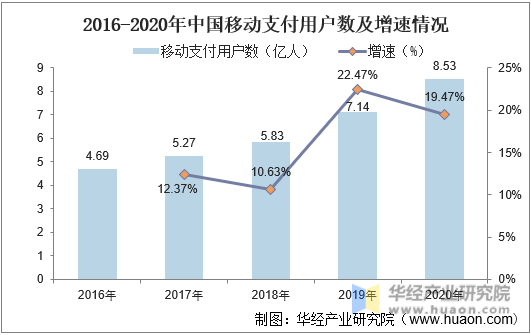2016-2020年中国移动支付用户数及增速情况