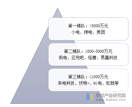 中国共享充电宝行业竞争梯队示意图（按注册资本）