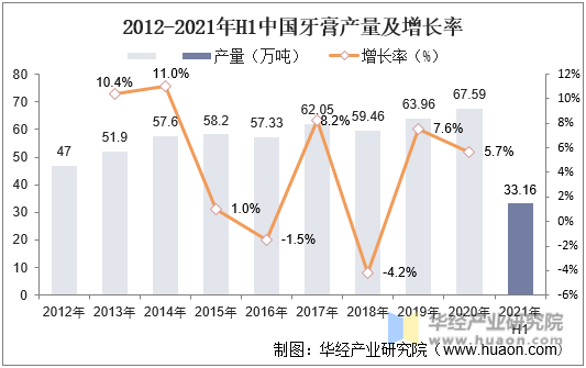 2012-2021年H1中国牙膏产量及增长率