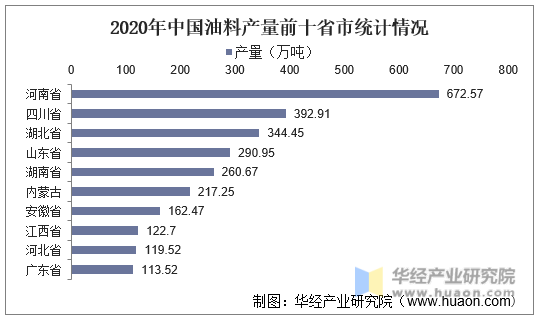 2020年中国油料产量前十省市统计情况