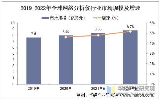 2019-2022年全球网络分析仪行业市场规模及增速