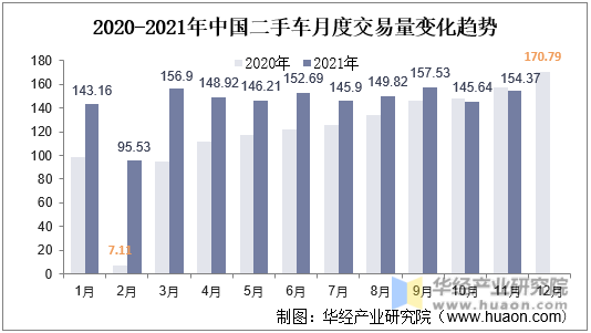2020-2021年中国二手车月度交易量变化趋势
