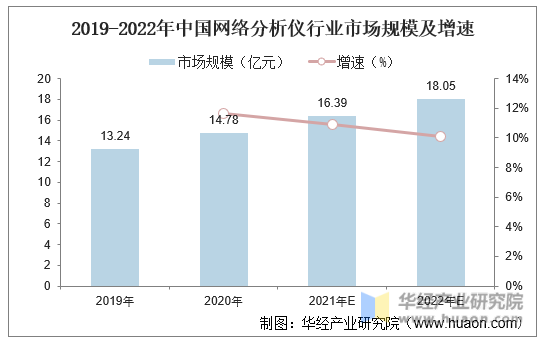 2019-2022年中国网络分析仪行业市场规模及增速