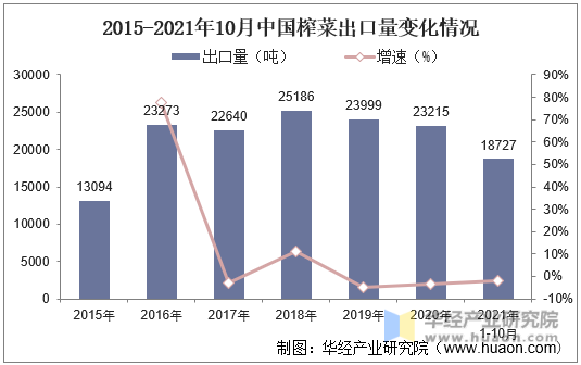 2015-2021年10月中国榨菜出口量变化情况