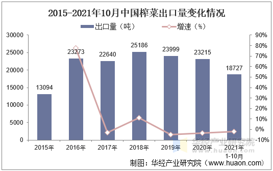 2015-2021年10月中国榨菜出口量变化情况