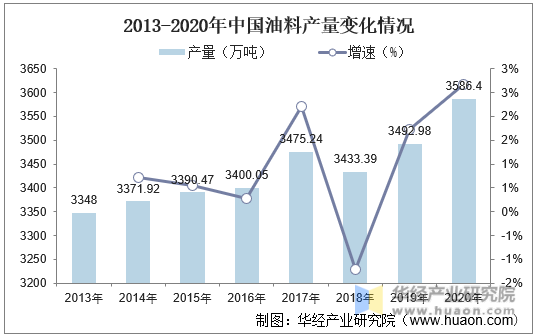 2013-2020年中国油料产量变化情况