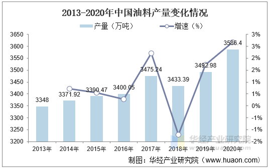 2013-2020年中国油料产量变化情况