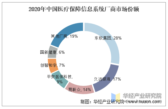 2020年中国医疗保障信息系统厂商市场份额