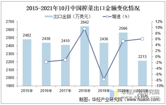 2015-2021年10月中国榨菜出口金额变化情况