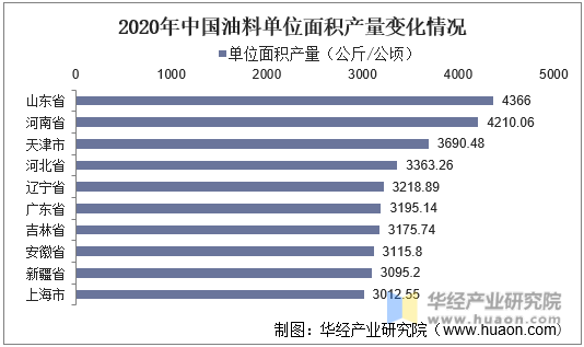2020年中国油料单位面积产量变化情况