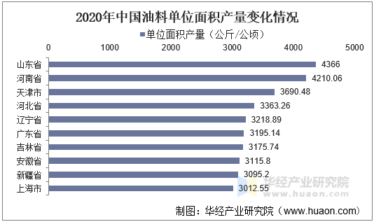 2020年中国油料单位面积产量变化情况