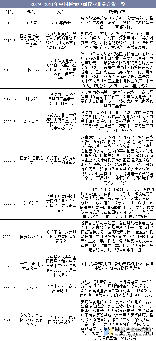 2019-2021年中国跨境电商行业相关政策一览