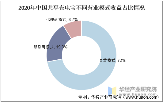 2020年中国共享充电宝不同营业模式收益占比情况