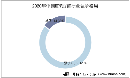 2020年中国HPV疫苗行业竞争格局