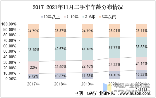2017-2021年11月二手车车龄分布情况