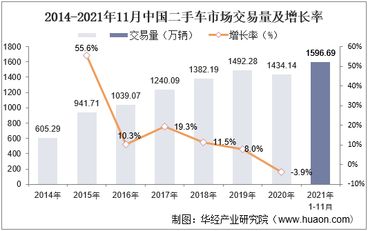 2014-2021年11月中国二手车市场交易量及增长率