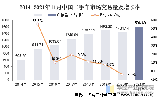 2014-2021年11月中国二手车市场交易量及增长率