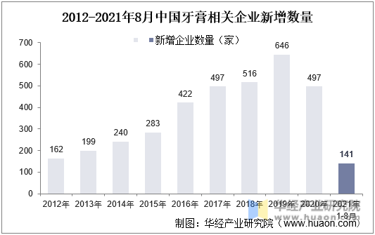 2012-2021年8月中国牙膏相关企业新增数量