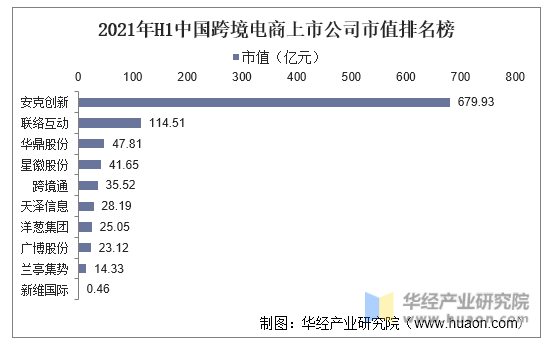 2021年H1中国跨境电商上市公司市值排名榜