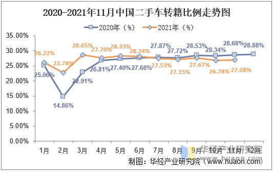 2020年-2021年11月中国二手车转籍比例走势图