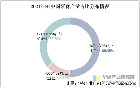 2021年H1中国牙膏产量占比分布情况