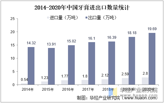 2014-2020年中国牙膏出口数量统计