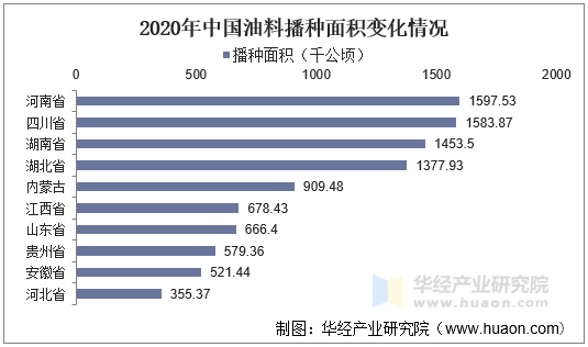 2020年中国油料播种面积变化情况