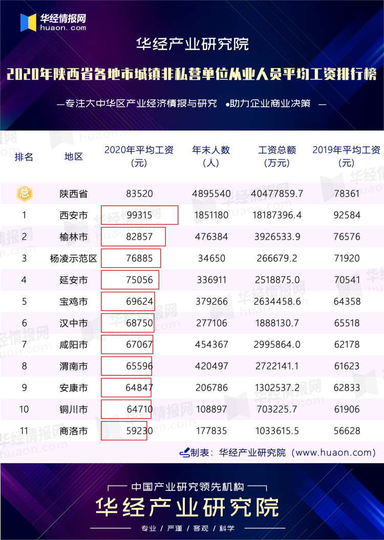 2020年陕西省各地市城镇非私营单位从业人员平均工资排行榜