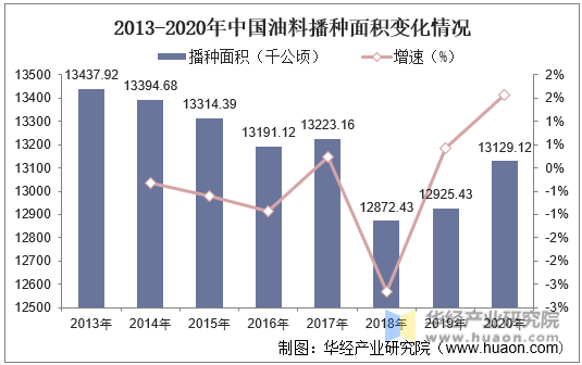 2013-2020年中国油料播种面积变化情况