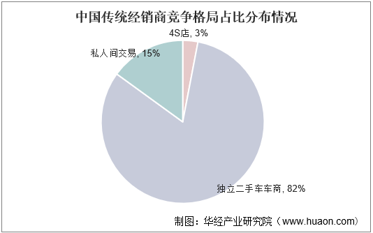 中国传统经销商竞争格局占比分布情况