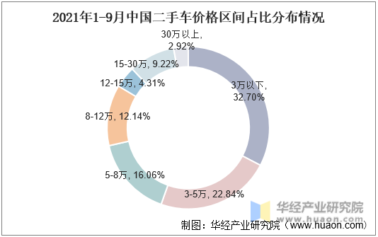 2021年1-9月中国二手车价格区间占比分布情况