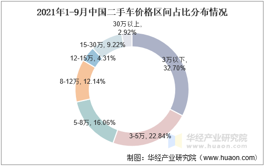 2021年1-9月中国二手车价格区间占比分布情况