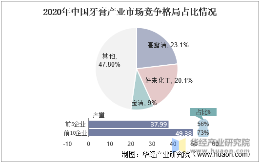 2020年中国牙膏产业市场竞争格局占比情况