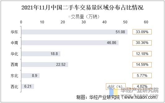 2021年11月中国二手车交易量区域分布占比情况
