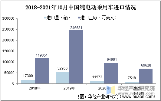 2018-2021年10月中国纯电动乘用车进口情况