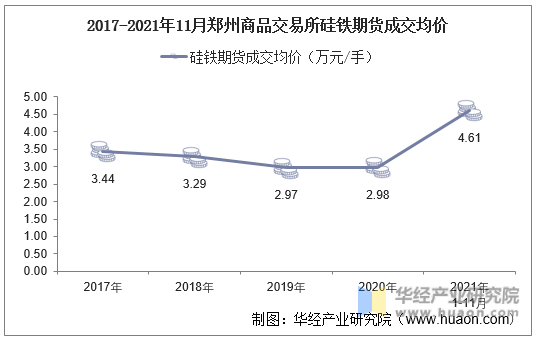2017-2021年11月郑州商品交易所硅铁期货成交均价