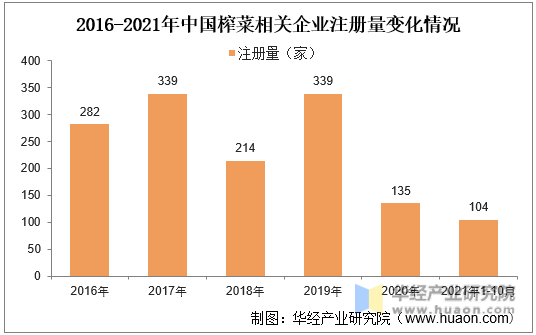 2016-2021年中国榨菜相关企业注册量变化情况