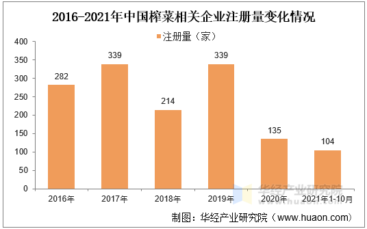 2016-2021年中国榨菜相关企业注册量变化情况