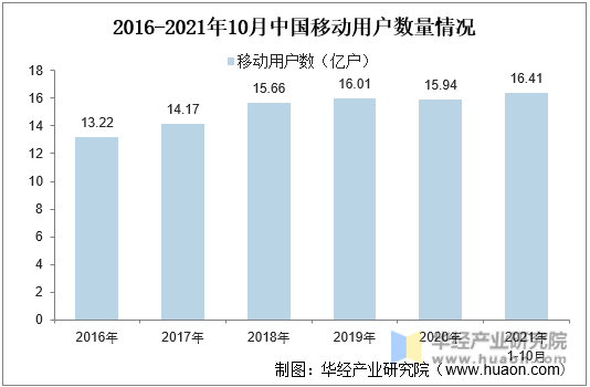 2016-2021年10月中国移动用户数量情况