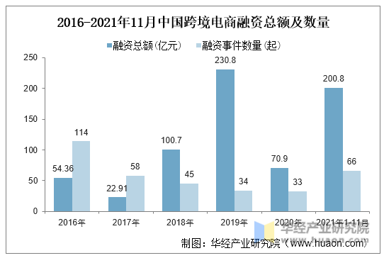 2016-2021年11月中国跨境电商融资总额及数量