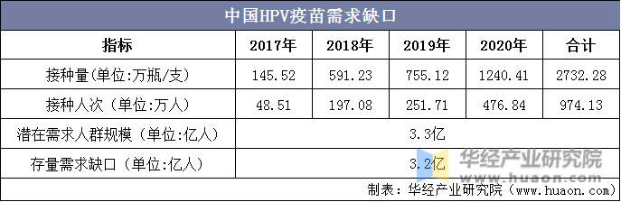 中国HPV疫苗需求缺口
