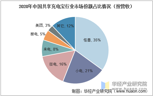 2020年中国共享充电宝行业市场份额占比情况（按营收）