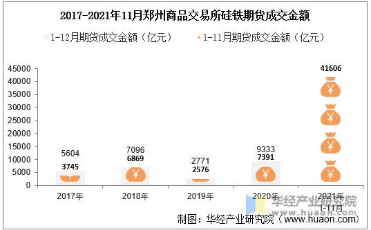2017-2021年11月郑州商品交易所硅铁期货成交金额