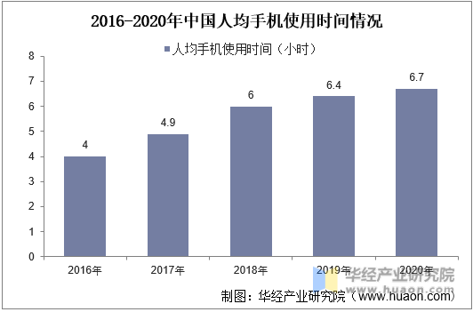 2016-2020年中国人均手机使用时间情况