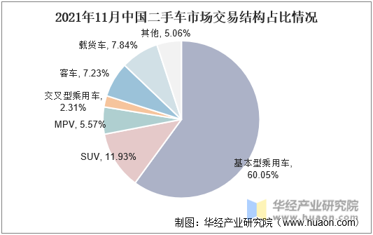 2021年11月中国二手车市场交易结构占比情况